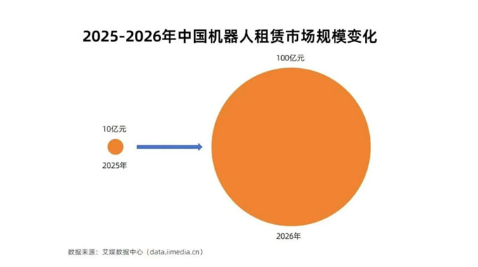 就在今年！机器人租赁百亿市场爆发，从业者必看的红利指南